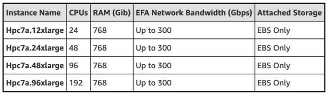 Amazon's Hpc7a instances are available in four skus with between 24 and 192 vCPUs.