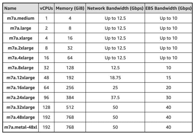 Amazon's M7a instances pack can be had with upto 192 vCPUs and 768GB of memory.