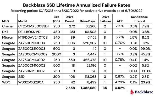 Backblaze SSD vs HDD