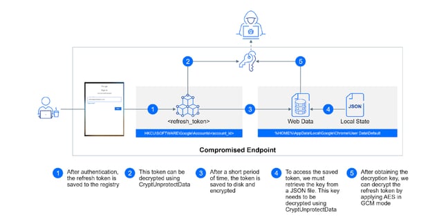 Bitdefender illustrates how access tokens can be stolen