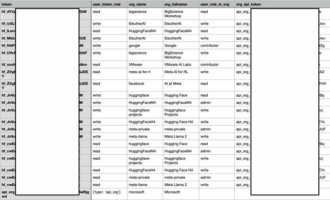 Partially redacted spreadsheet showing the number of high-value organizations impacted by the exposed APIs on Hugging Face – image courtesy of Lasso Security