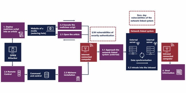 Diagram of the MagicLine4NX attack chain