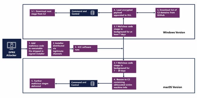 Diagram of the 3CX attack chains on Windows and macOS