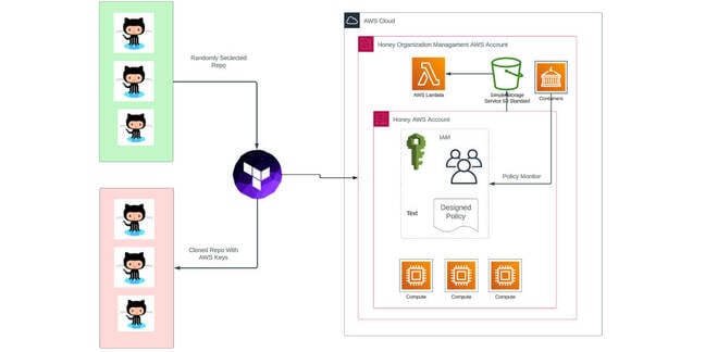 Diagram of the attack chain in the EleKtra-Leak campaign