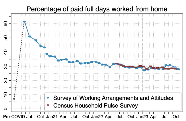 Screenshot from WFH Research slide deck, SWAA November 2023 Updates